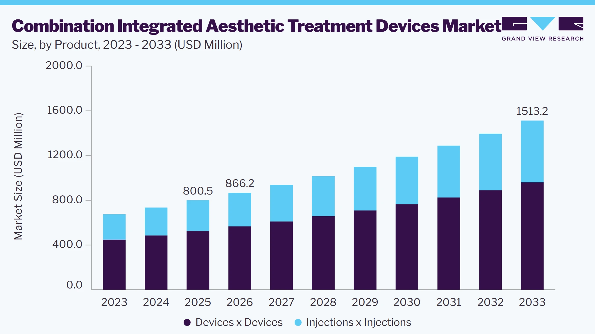 Combination integrated aesthetic treatment devices market size and growth forecast (2023-2033)