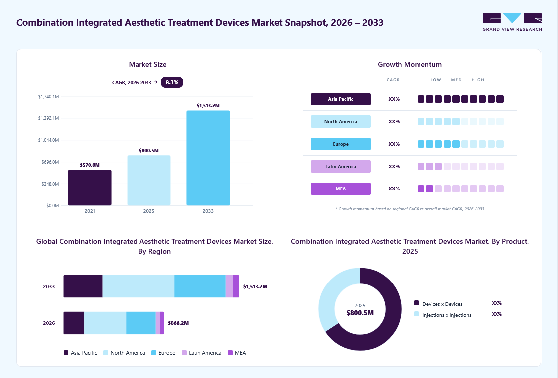 Combination integrated aesthetic treatment devices market overview: Grand View Research estimates the global market size at USD 800.5 billion in 2025, projected to grow from USD 866.2 billion in 2026 to USD 1513.2 billion by 2033 at a 8.3% CAGR, with regional growth momentum.