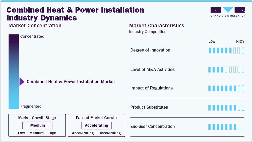 Combined Heat & Power Installation Industry Dynamics