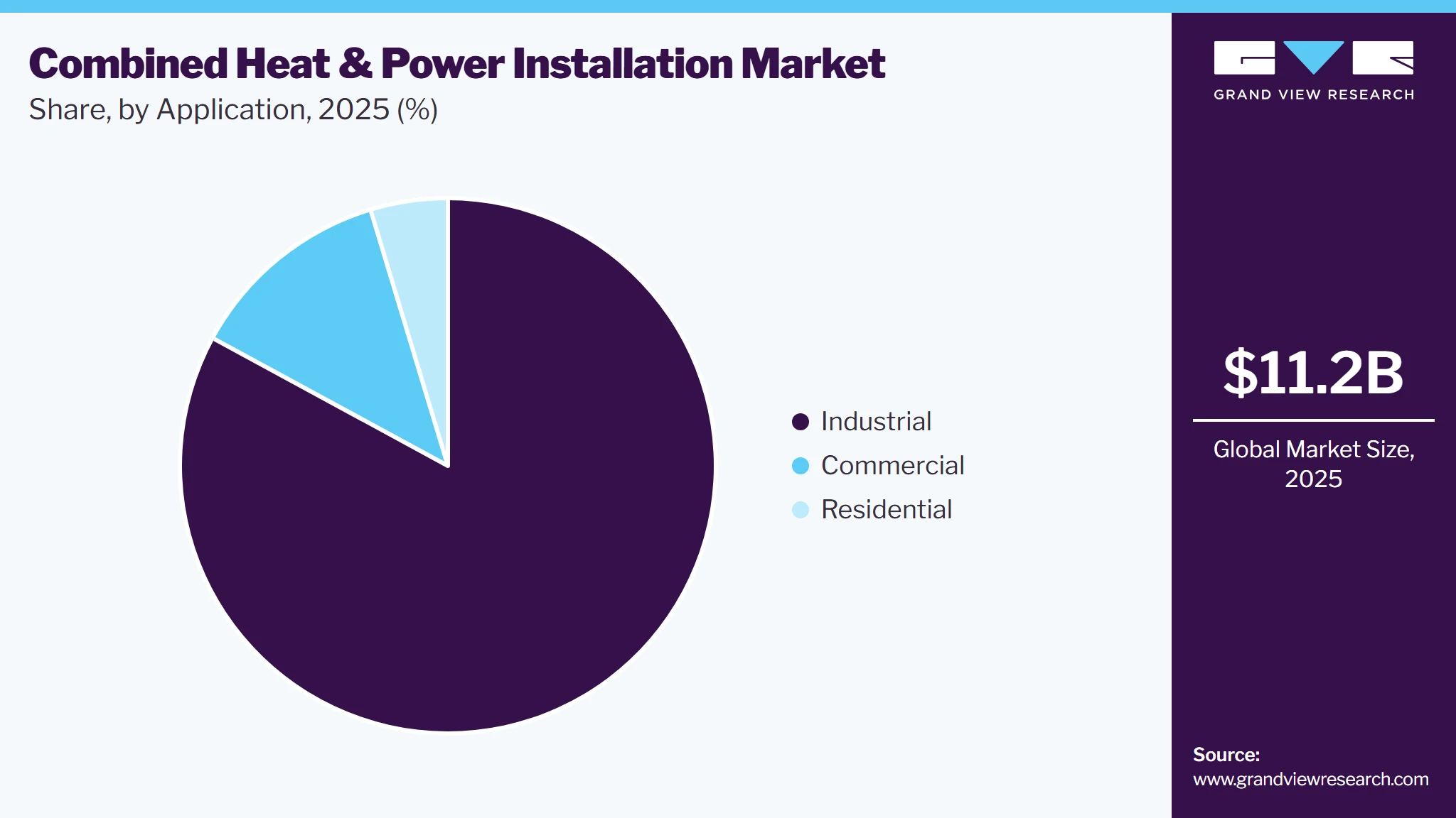 Combined Heat & Power Installation Market Share
