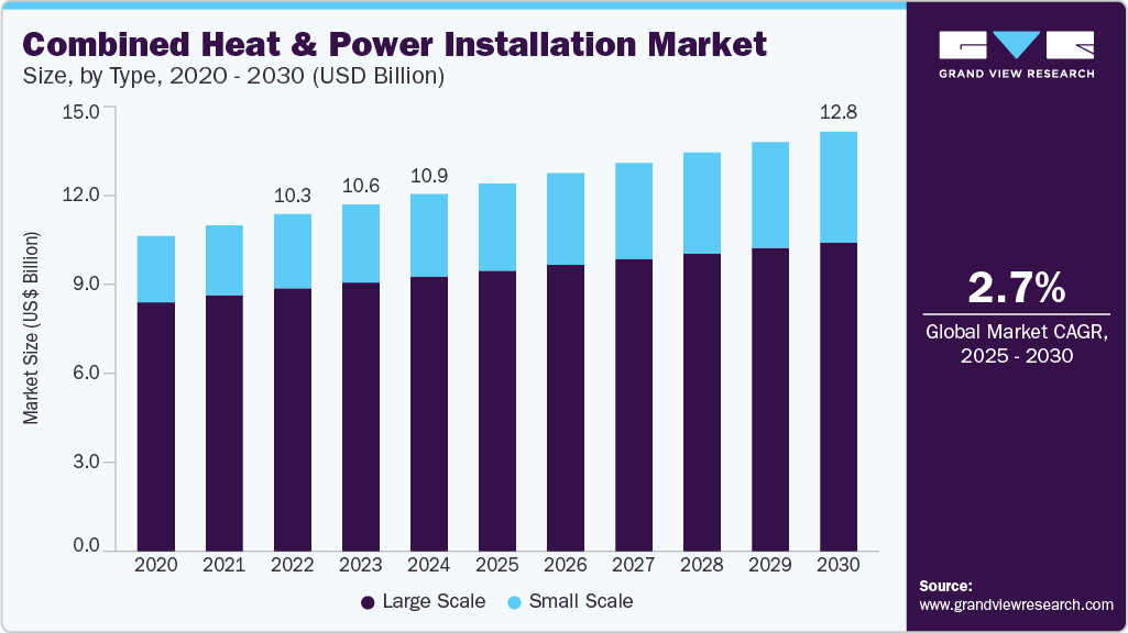 Combined heat & power installation market size was valued at USD 10.93 billion in 2024 and is projected to grow at 2.7% CAGR to reach USD 12.84 billion by 2030.
