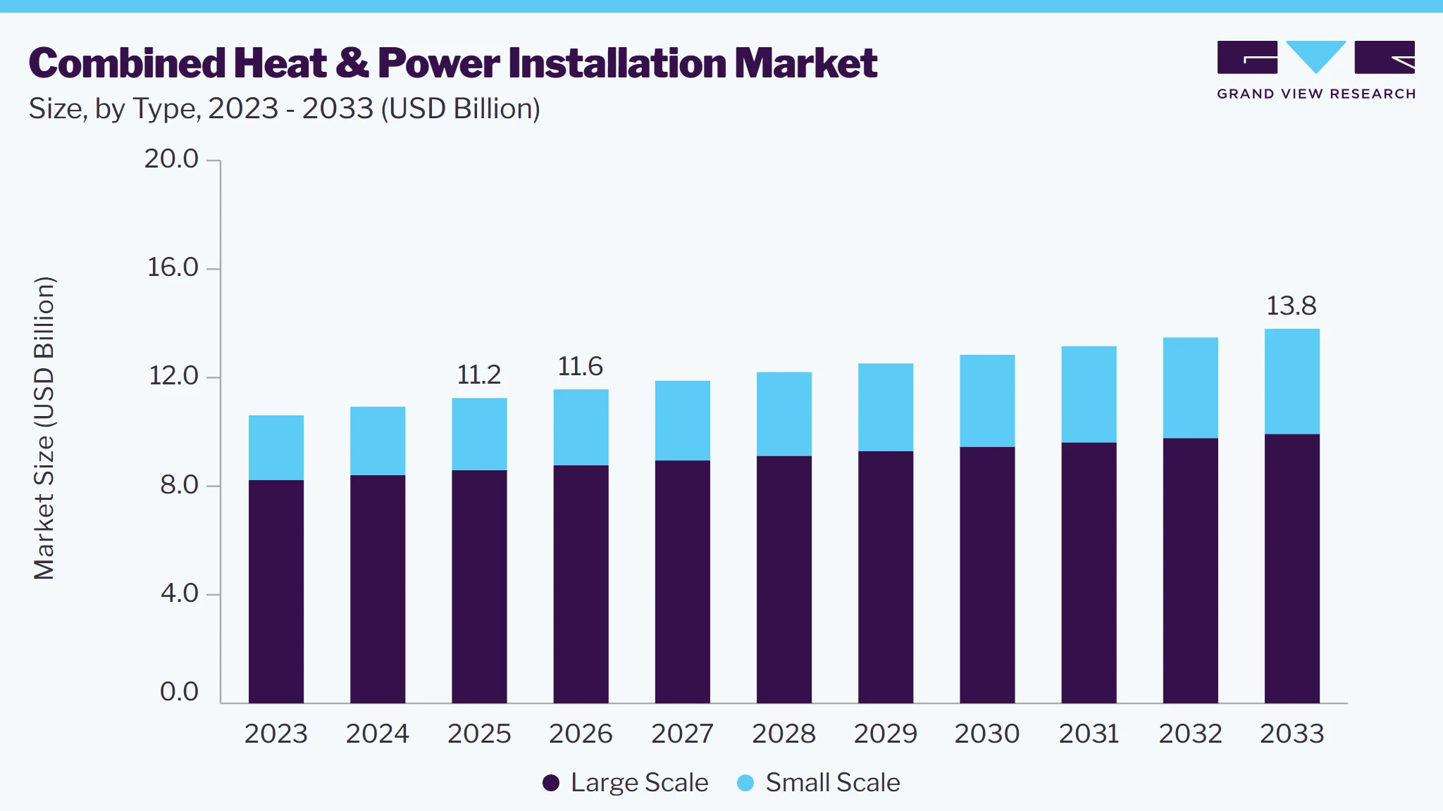 Combined heat & power installation market size and growth forecast (2023-2033)