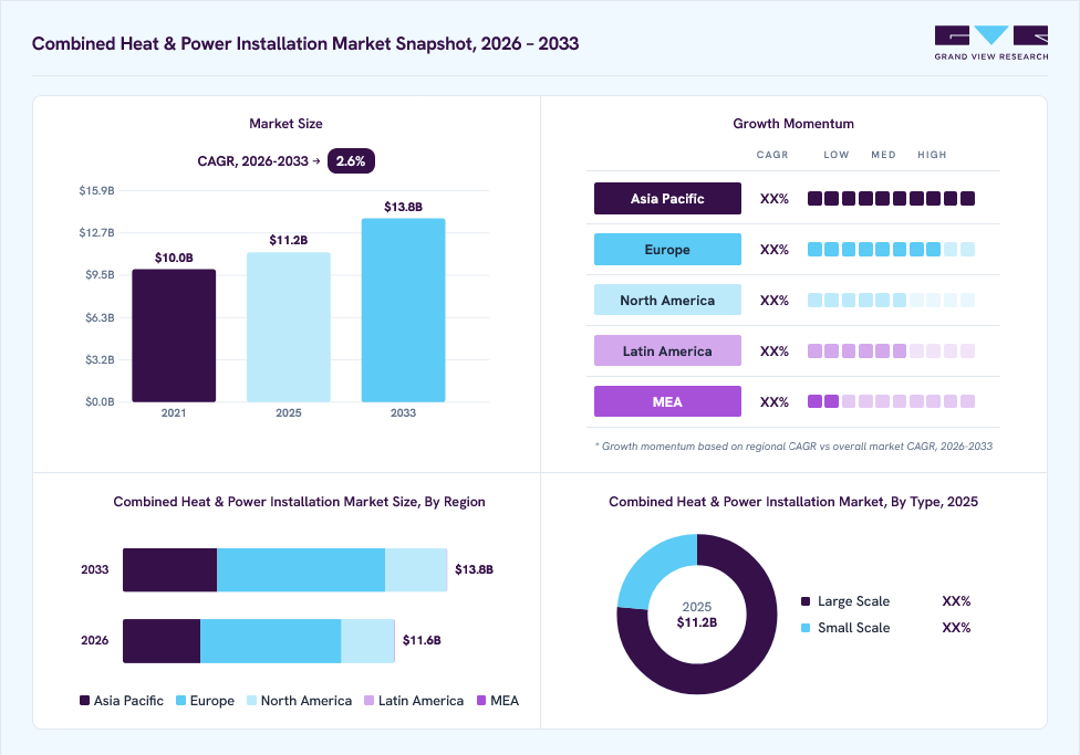 Combined heat & power installation market overview: Grand View Research estimates the global market size at USD 11.2 billion in 2025, projected to grow from USD 11.6 billion in 2026 to USD 13.8 billion by 2033 at a 2.6% CAGR, with regional growth momentum.