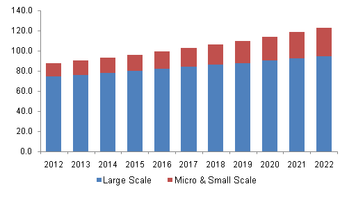 North America combined heat & power (CHP) installation market by product, 2012-2022, (GW)
