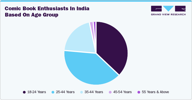 Comic Book Enthusiasts in India based on Age Group