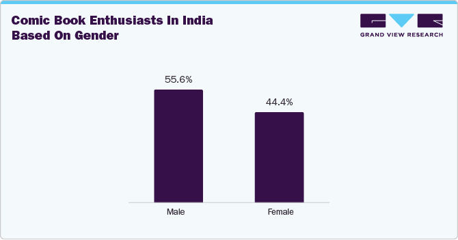 Comic Book Enthusiasts in India based on Gender