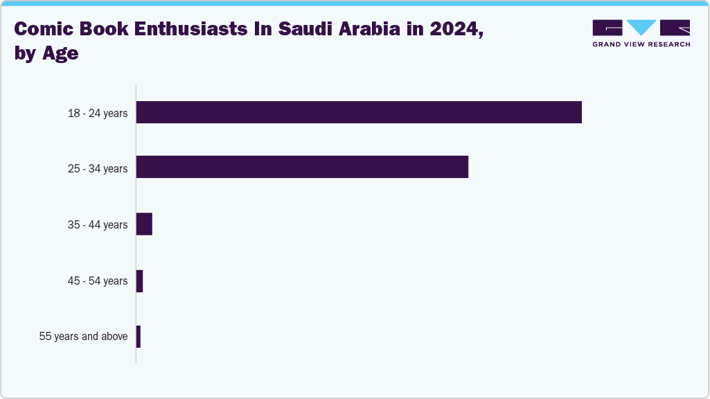 Comic Book Enthusiasts In Saudi Arabia in 2024, by Age Comic Book Enthusiasts In Saudi Arabia in 2024, by Age