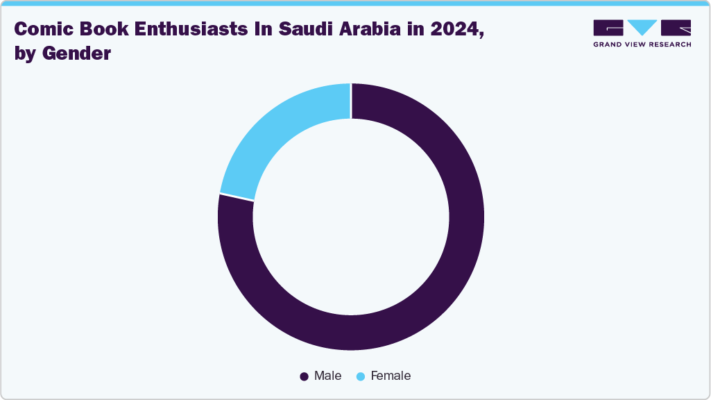 Comic Book Enthusiasts In Saudi Arabia in 2024, by Gender Comic Book Enthusiasts In Saudi Arabia in 2024, by Gender