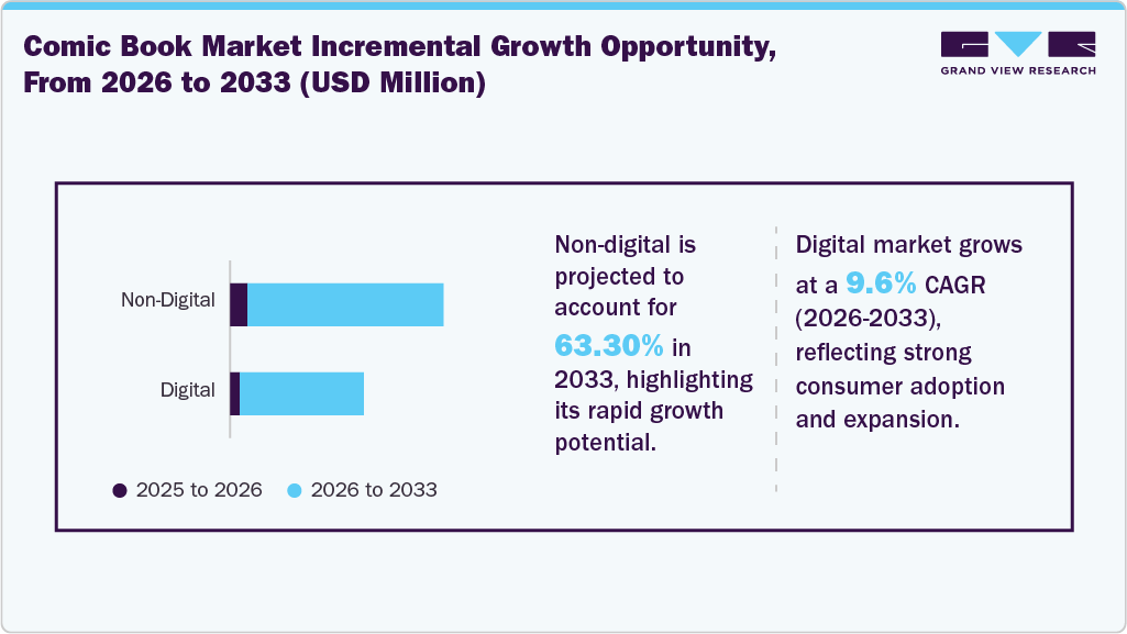 Comic Book Market Incremental Growth Opportunity, From 2026 To 2033 (USD Million)
