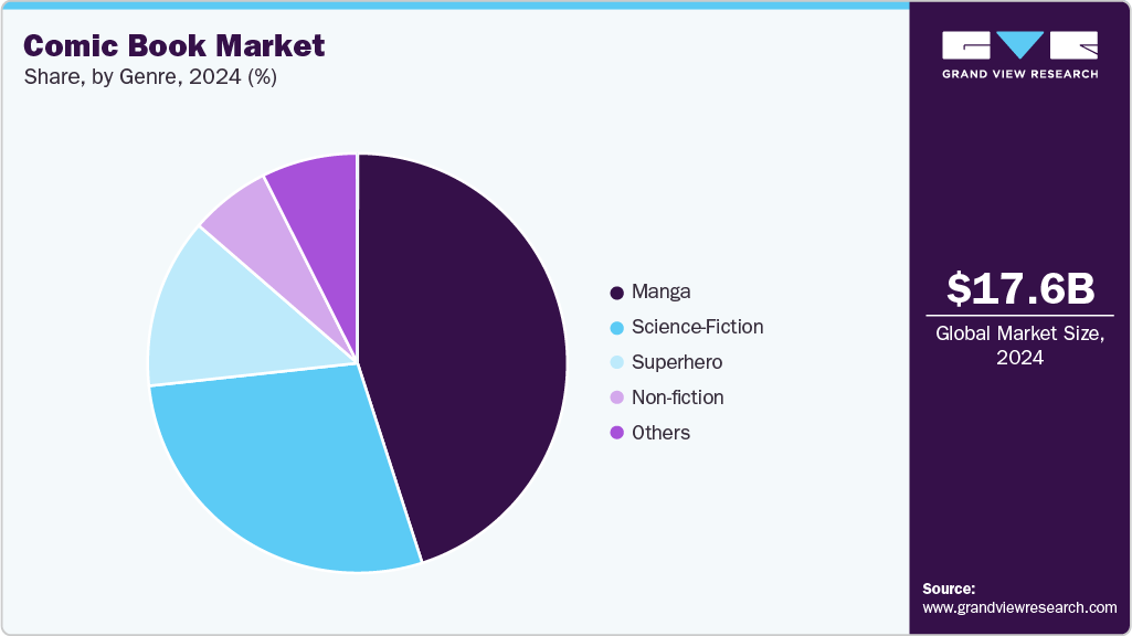 Comic Book Market Share