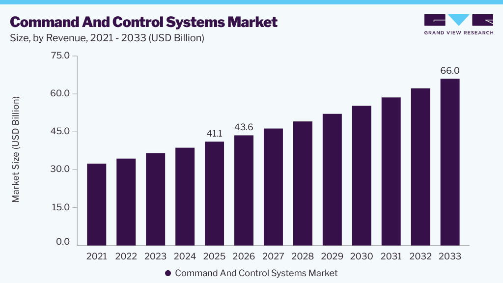 Command and Control Systems market size and growth forecast (2023-2033)