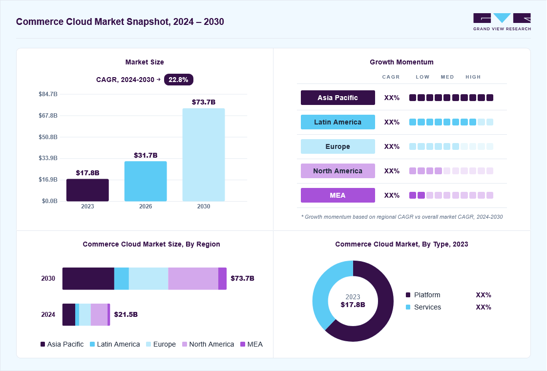 Commerce cloud market overview: Grand View Research estimates the global market size at USD 17.8 billion in 2023, projected to grow from USD 31.8 billion in 2026 to USD 73.7 billion by 2030 at a 22.8% CAGR, with regional growth momentum.