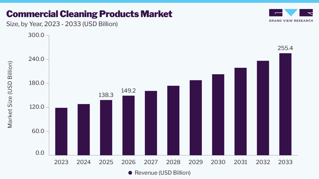 Commercial cleaning products market size and growth forecast (2023-2033)