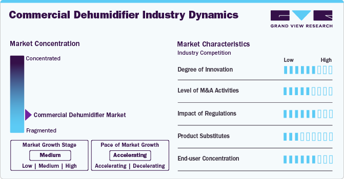 Commercial Dehumidifier Industry Dynamics