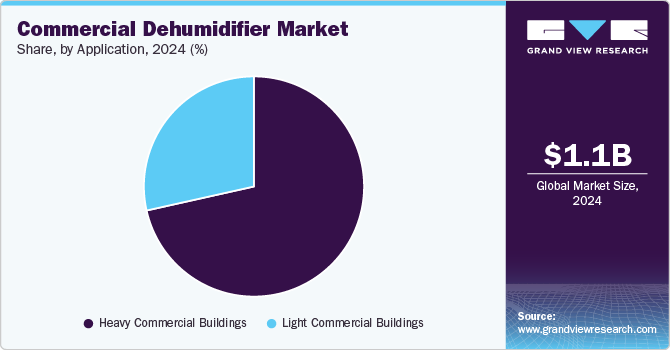 Commercial Dehumidifier Market Share by Application, 2024 (%)