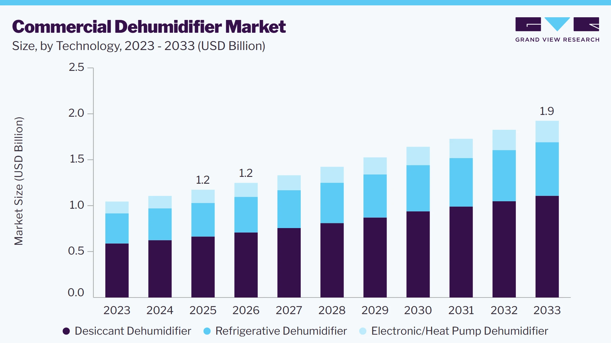 Commercial dehumidifier market size and growth forecast (2023-2033)