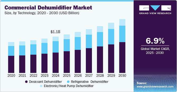 Commercial Dehumidifier Market Size by Technology, 2020 - 2030 (USD Billion)