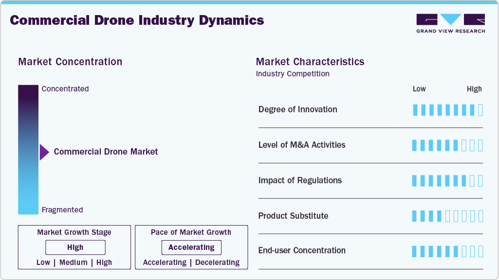 Commercial Drone Industry Dynamics Commercial Drone Industry Dynamics