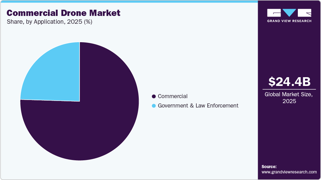 Commercial Drone Market Share Commercial Drone Market Share