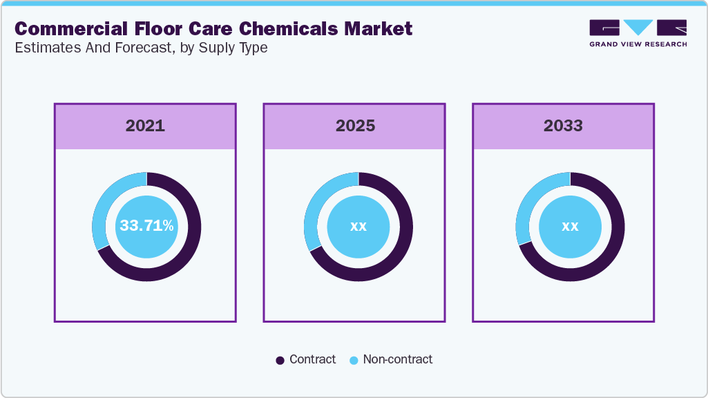 Commercial Floor Care Chemicals Market Estimates and Forecast, by Supply Type