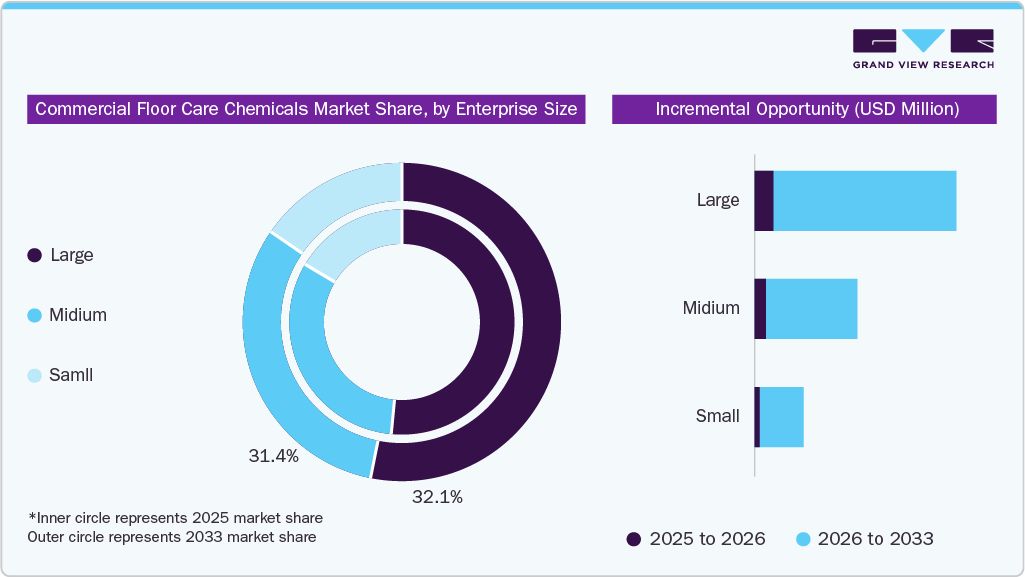 Commercial Floor Care Chemicals Market Share, by Enterprise Size