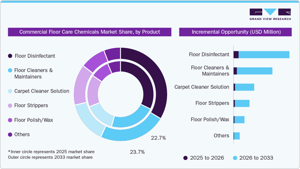 Commercial Floor Care Chemicals Market Share, by Product