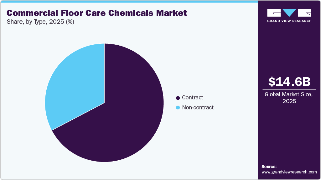 Commercial Floor Care Chemicals Market Share