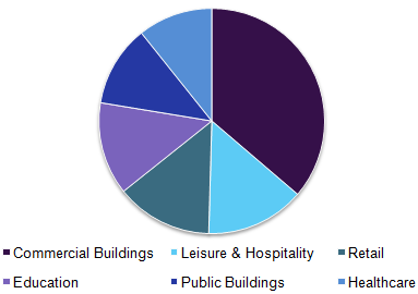 Commercial Flooring market revenue, by application, 2016 (%)