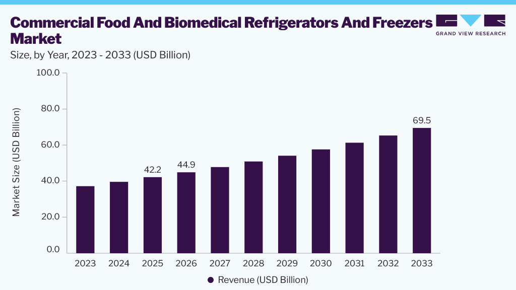  Commercial food and biomedical refrigerators and freezers market size and growth forecast (2023-2033)