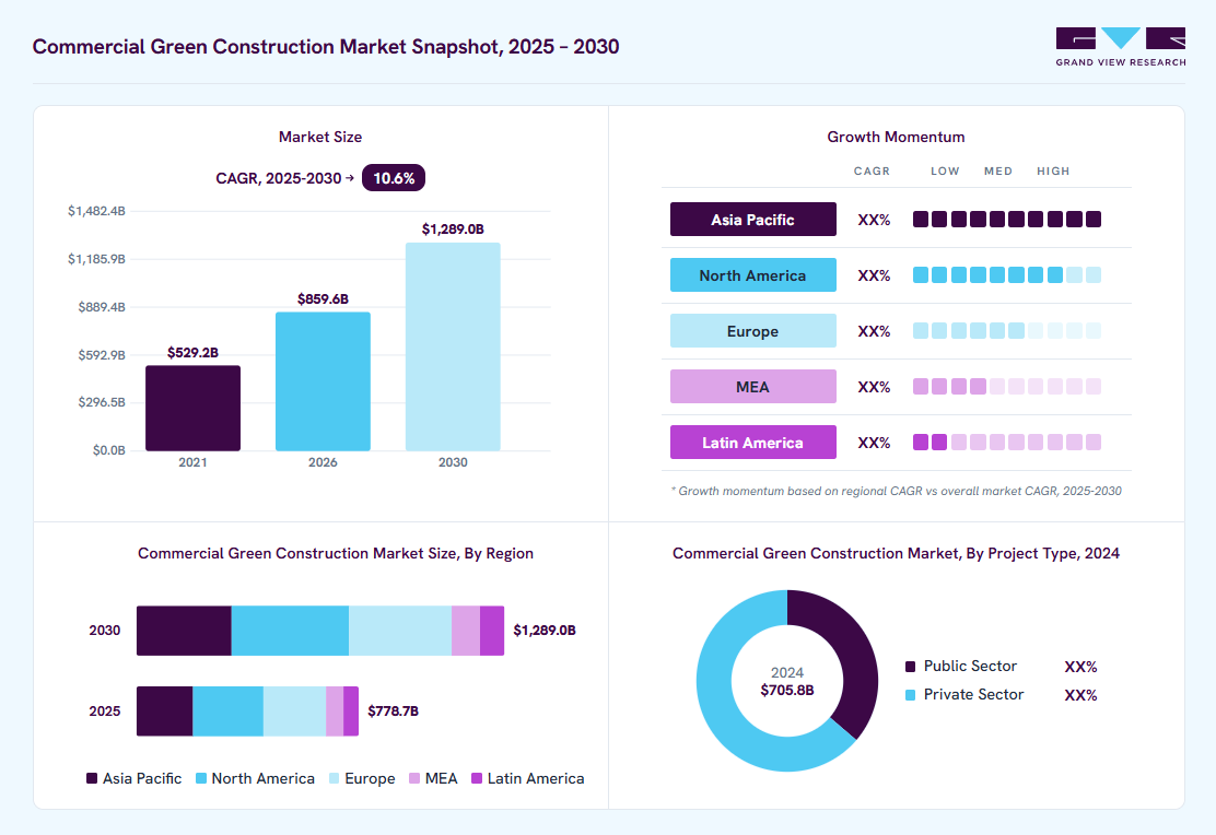 Commercial Green Construction market overview: Grand View Research estimates the global market size at USD 705.8 billion in 2024, projected to grow from USD 859.6 billion in 2026 to USD 1,289.0 billion by 2030 at a 10.6% CAGR, with regional growth momentum.