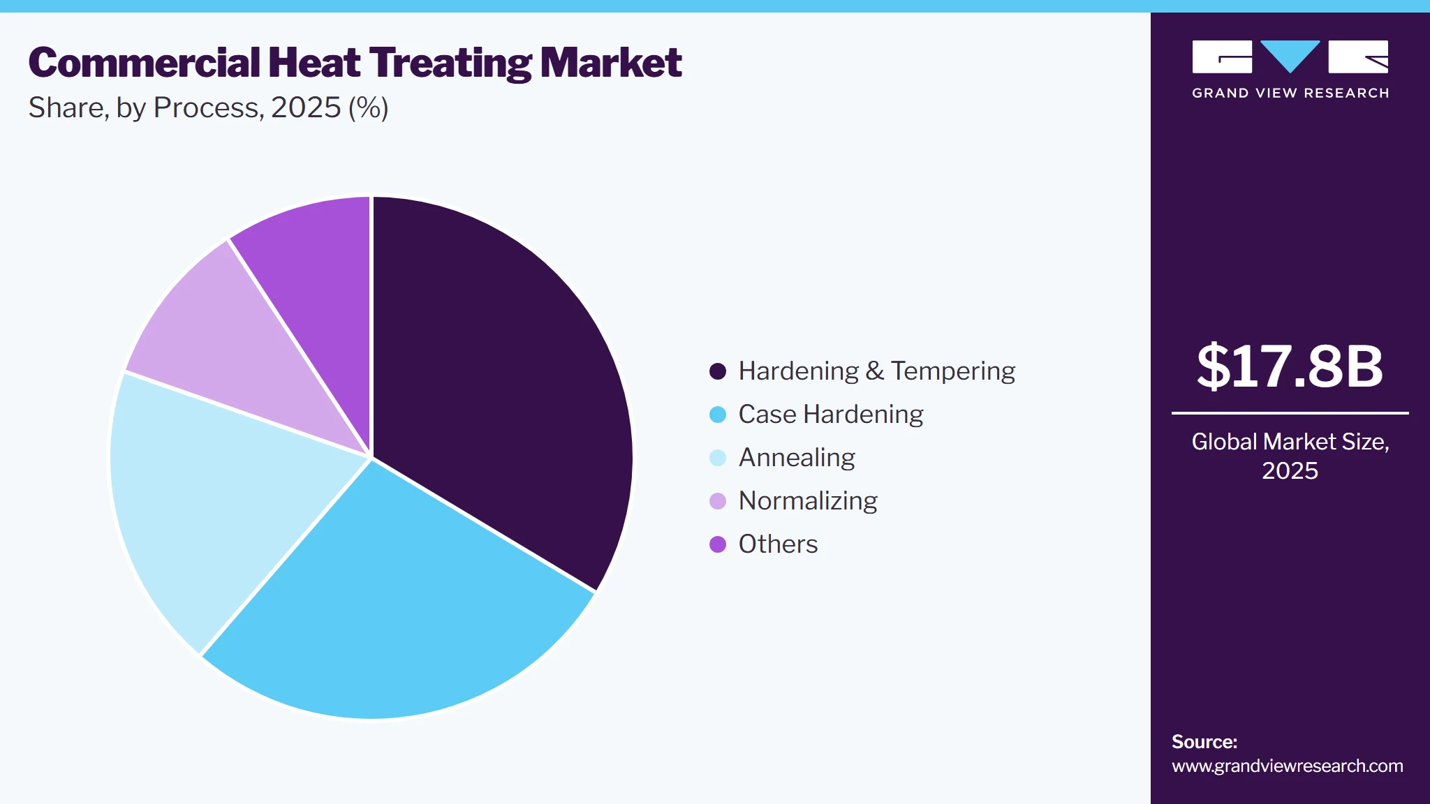Commercial Heat Treating Market Share