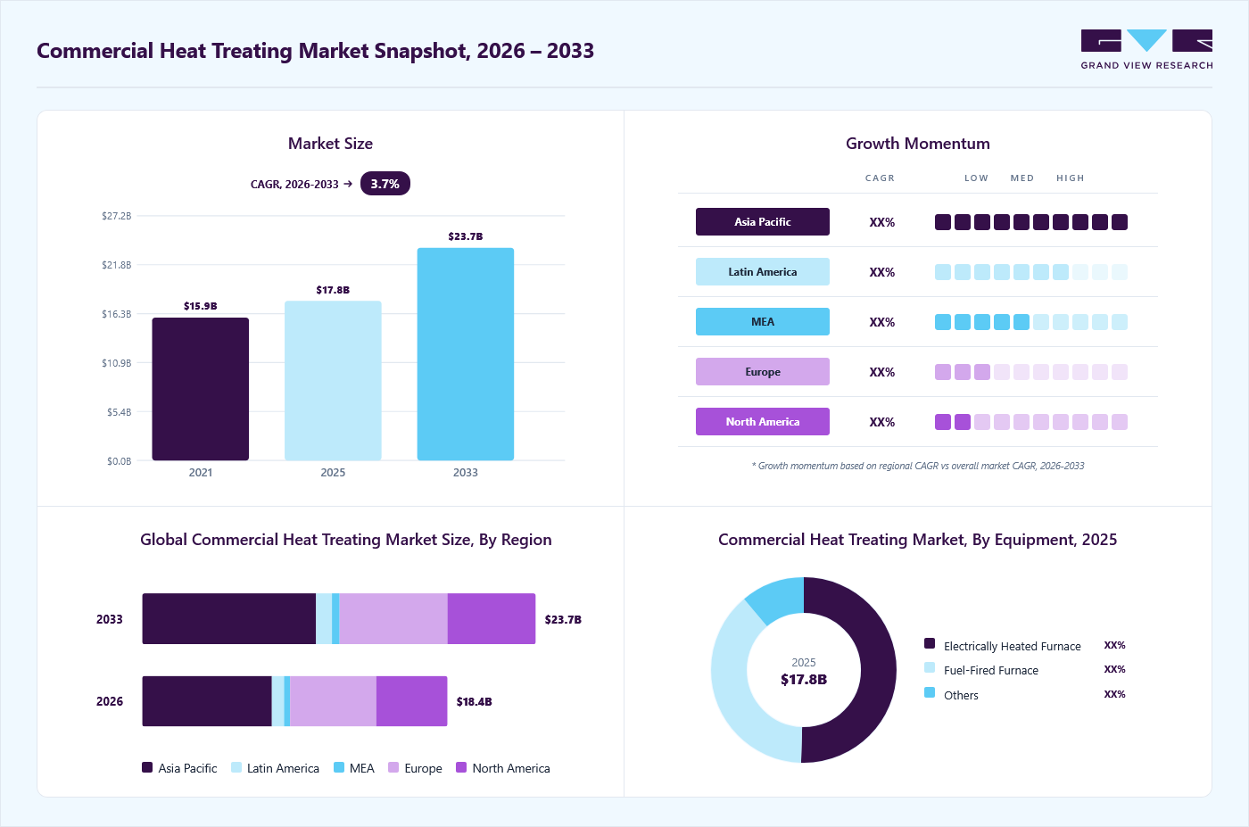 Commercial heat treating market overview: Grand View Research estimates the global market size at USD 17.8 billion in 2025, projected to grow from USD 18.4 billion in 2026 to USD 23.7 billion by 2033 at a 3.7% CAGR, with regional growth momentum.
