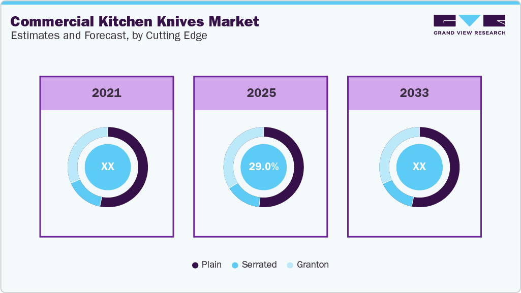 Commercial Kitchen Knives Market Estimates and Forecast, by Cutting Edge