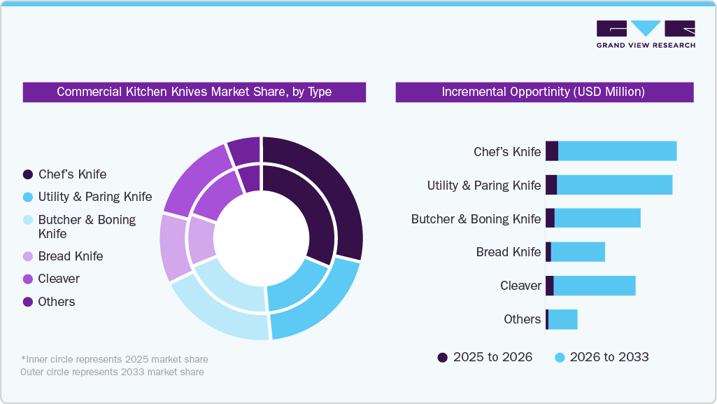 Commercial Kitchen Knives Market Share, by Type