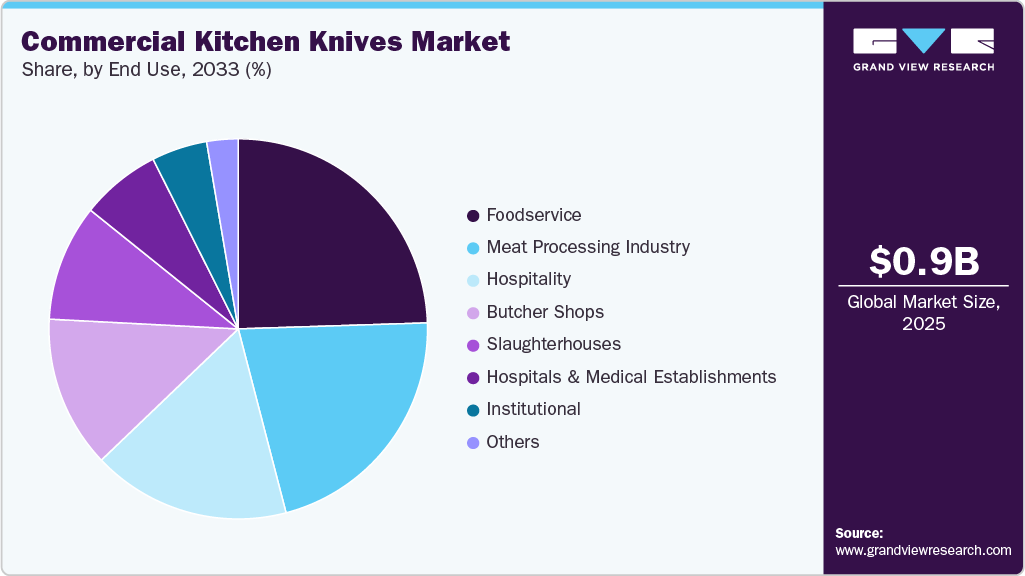 Commercial Kitchen Knives Market Share