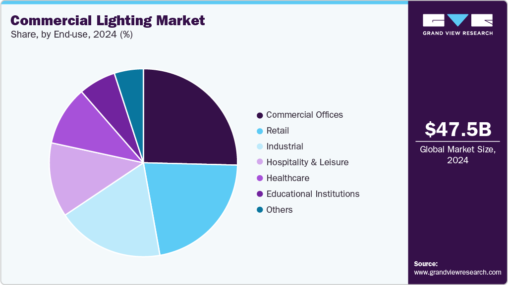 Commercial Lighting Market Share