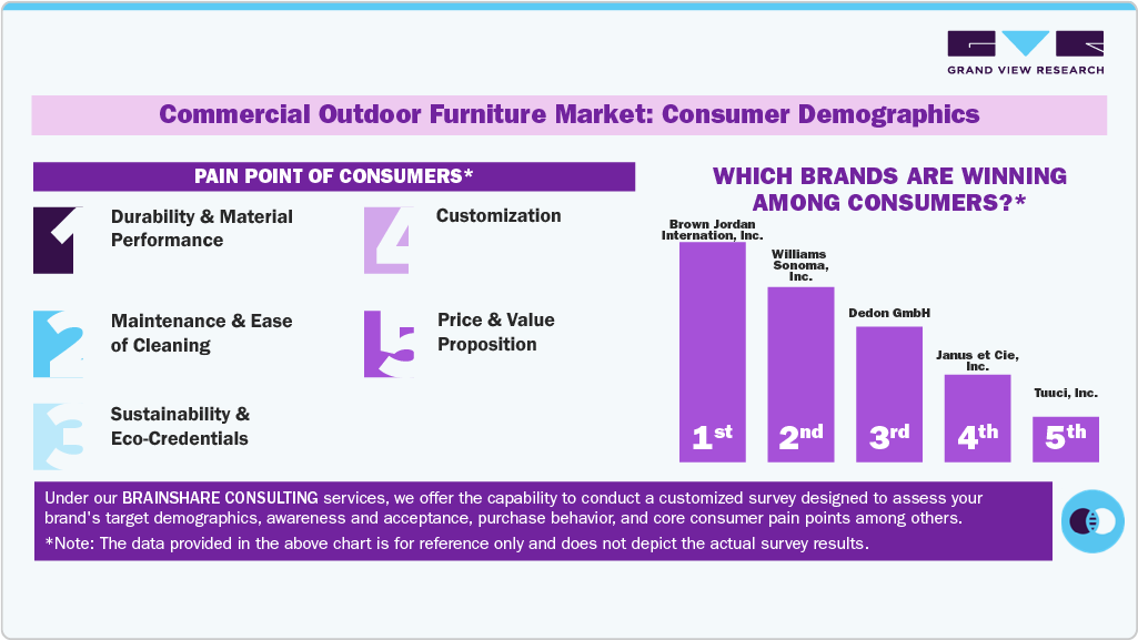 Commercial Outdoor Furniture Market: Consumer Demographics