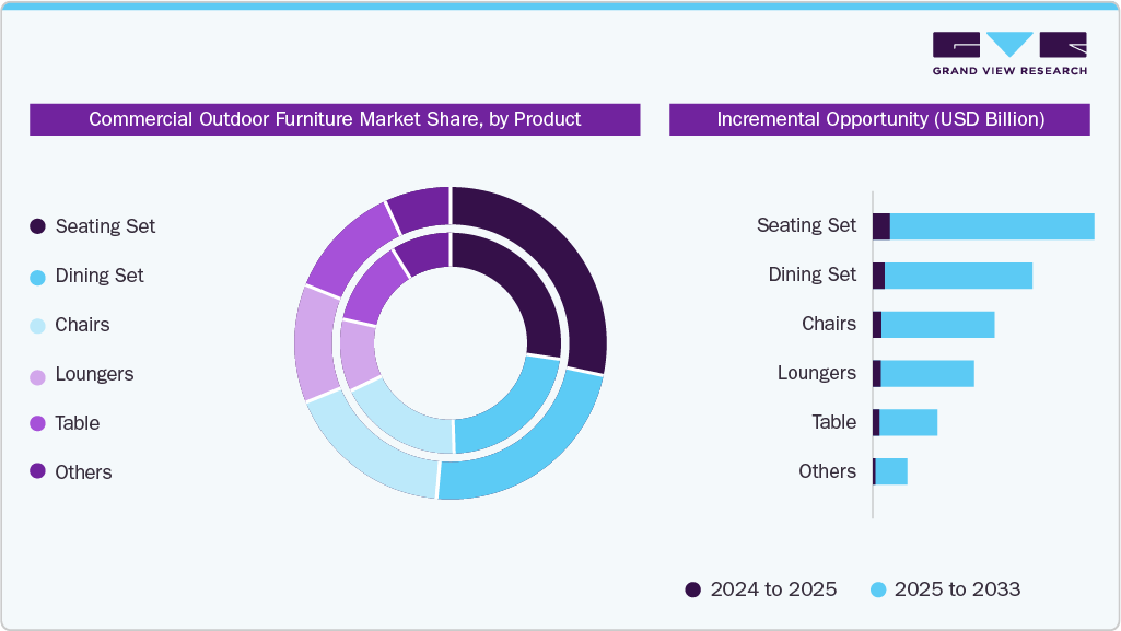 Commercial Outdoor Furniture Market Share, by Product