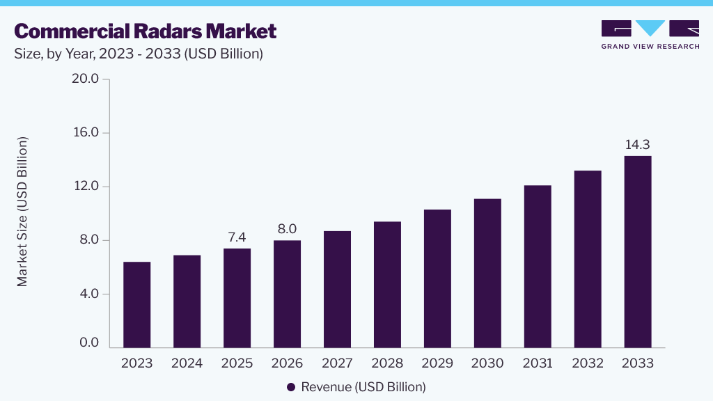 Commercial radars market size and growth forecast (2023-2033)