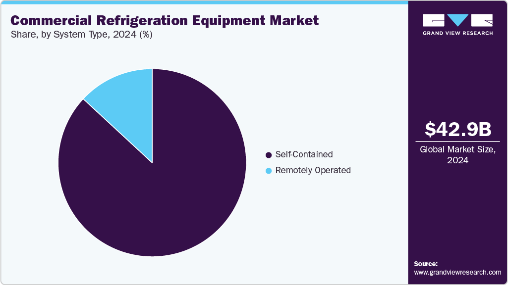 Commercial Refrigeration Equipment Market Share