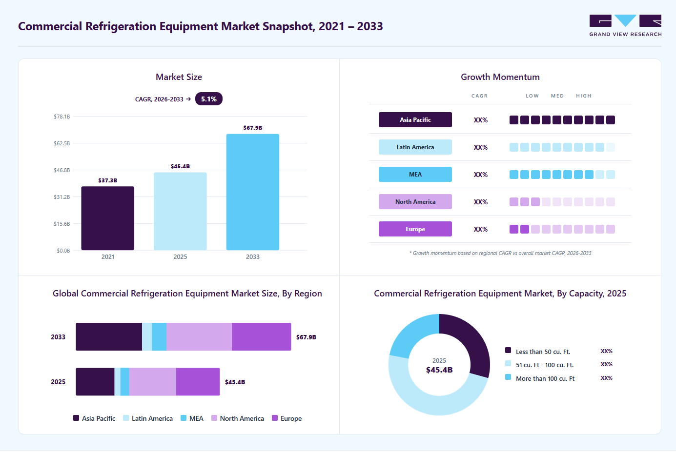 Commercial refrigeration equipment market overview highlighting global market size in 2025 (USD 45.43 Billion), revenue forecast for 2033 (USD 67.90 Billion), growth trends (CAGR 5.0% from 2026 to 2033), and regional growth momentum