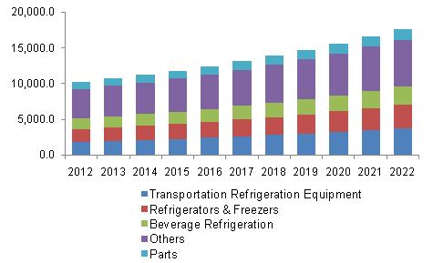 Europe Commercial Refrigeration Equipment Market By Product, 2014 - 2024 (USD Million)