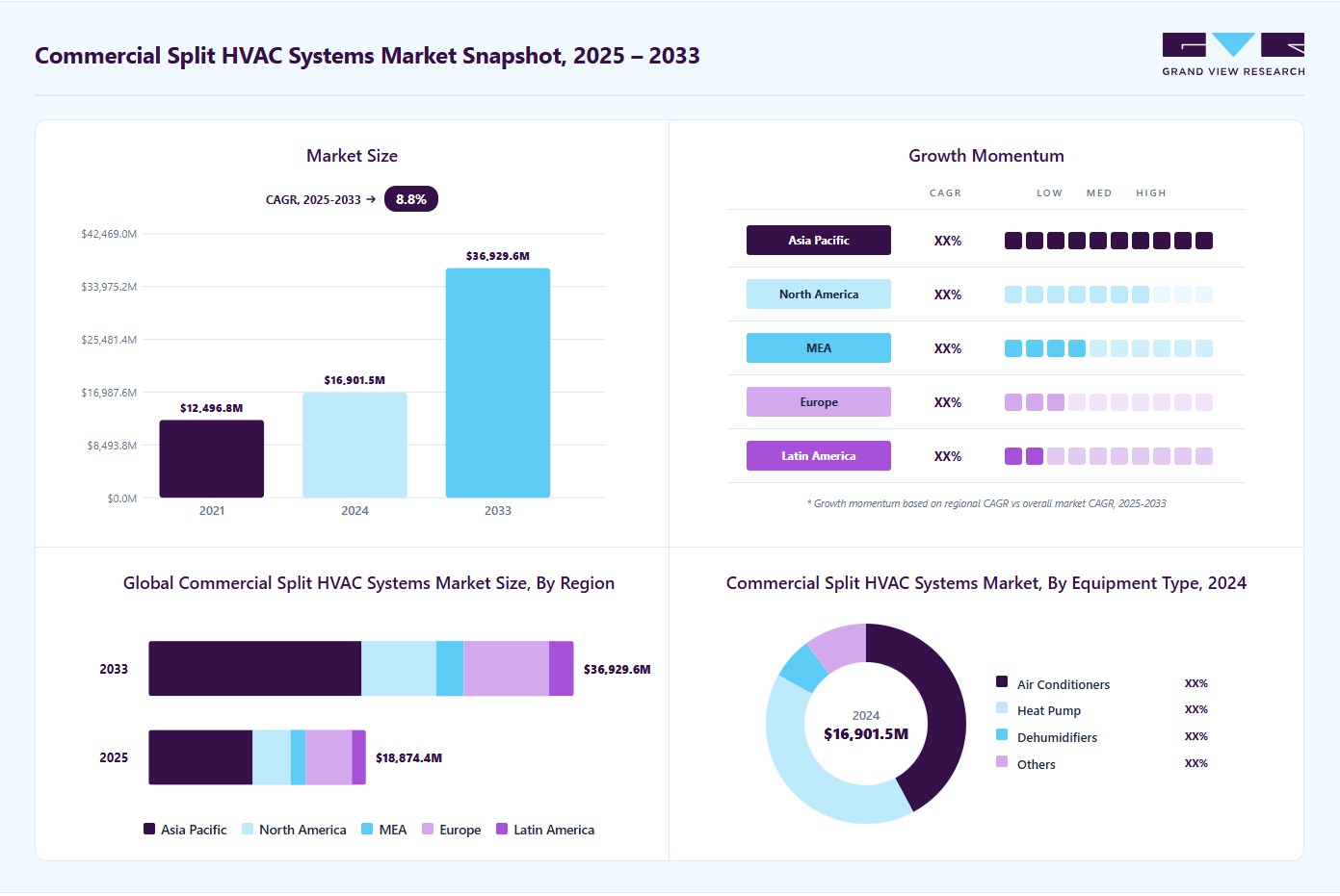 Commercial split HVAC systems market overview: Grand View Research estimates the global market size at USD 16,901.6 million in 2024, projected to grow from USD 18,874.4 million in 2025 to USD 36,929.6 million by 2033 at a 8.8% CAGR, with regional growth momentum.