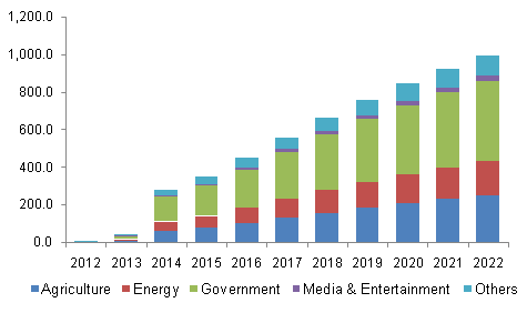 U.S. commercial UAV market by application, 2012-2022, (USD Million)