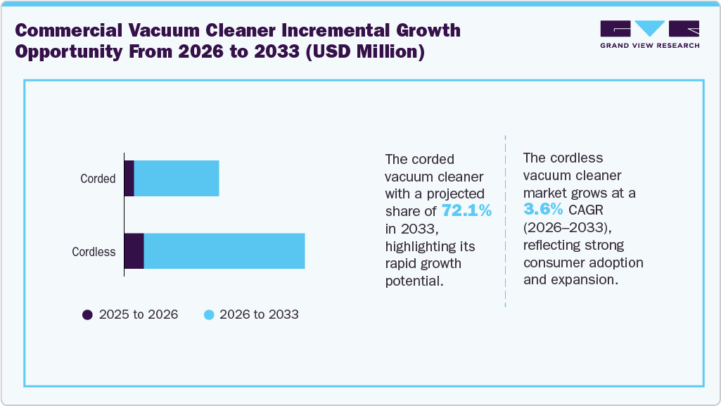Global commercial vacuum cleaner incremental growth opportunity from 2026 to 2033 (USD Million)