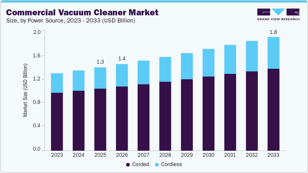 Commercial vacuum cleaner market size and growth forecast (2023-2033)