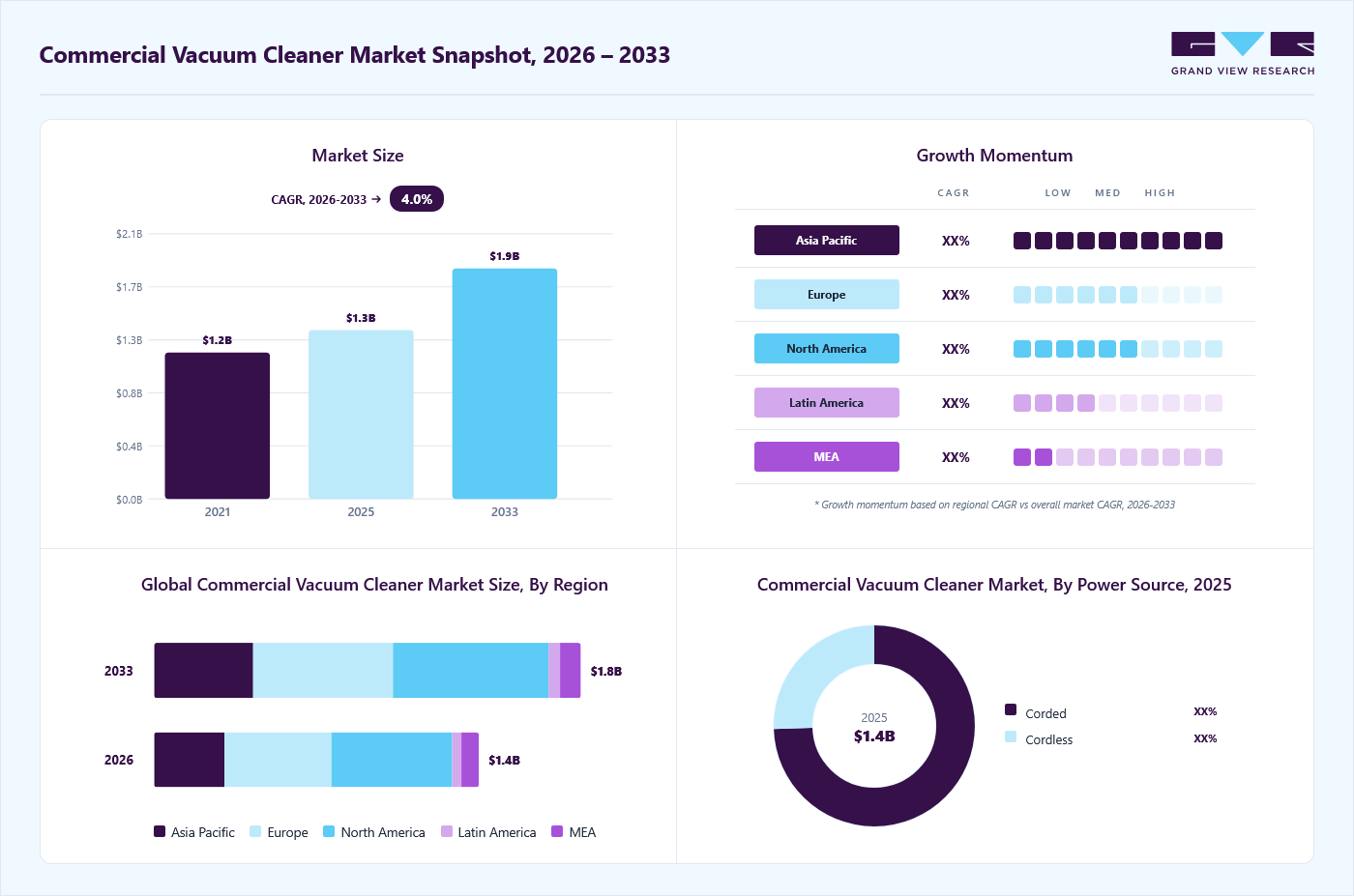 Commercial vacuum cleaner market overview: Grand View Research estimates the global market size at USD 1.3 billion in 2025, projected to grow from USD 1.4 billion in 2026 to USD 1.9 billion by 2033 at a 4.0% CAGR, with regional growth momentum.