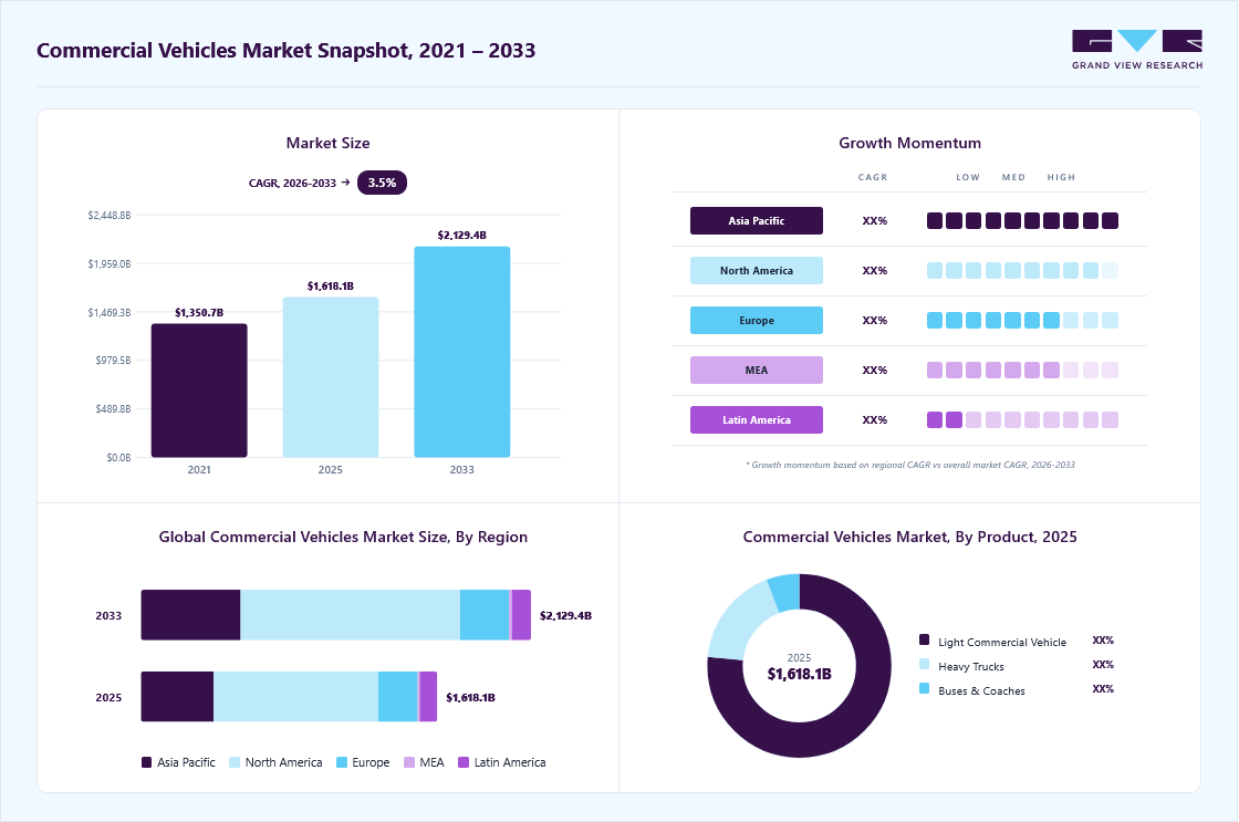 Commercial vehicles market overview highlighting global market size in 2025 (USD 1,618.07 Billion), revenue forecast for 2033 (USD 2,129.37 Billion), growth trends (CAGR 3.5% from 2026 to 2033), and regional growth momentum