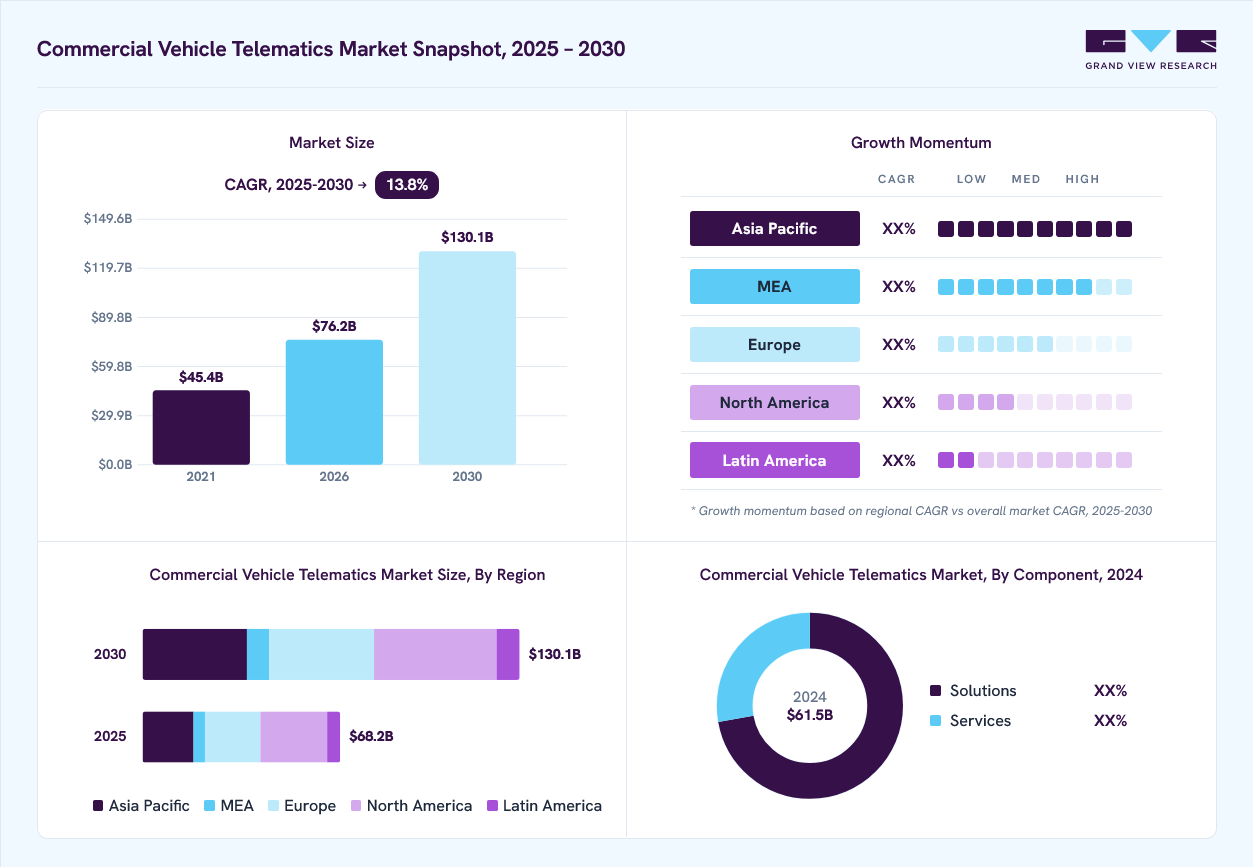 Commercial Vehicle Telematics market overview: Grand View Research estimates the global market size at USD 61.5 billion in 2024, projected to grow from USD 76.2 billion in 2026 to USD 130.1 billion by 2030 at a 13.8% CAGR, with regional growth momentum.