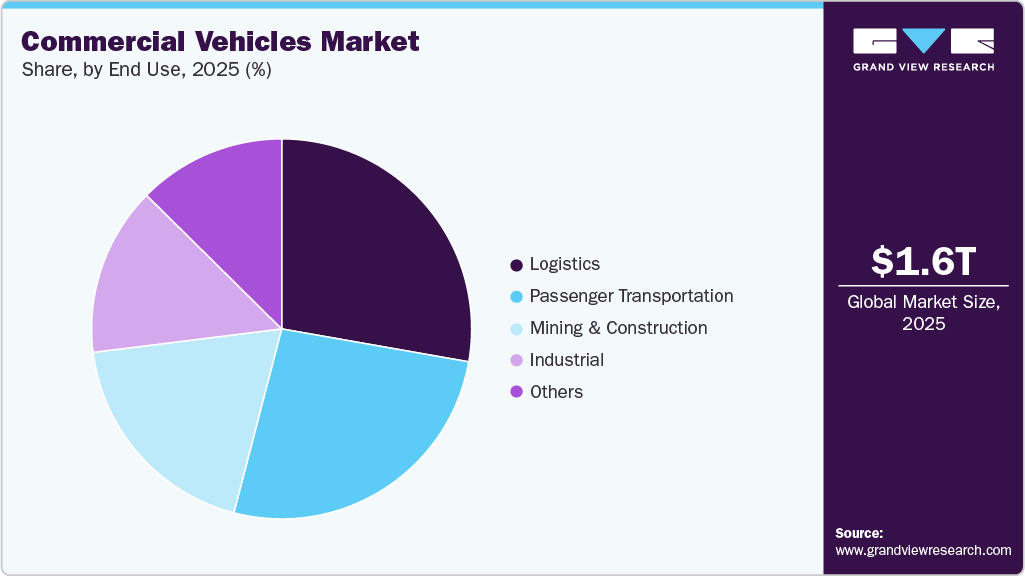 Commercial Vehicles Market Share